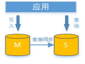Sharding-JDBC（四）Sharding-JDBC实现读写分离