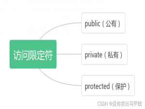 机械转码日记【12】C++类和对象（上）
