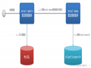 Elasticsearch与MySQL数据同步