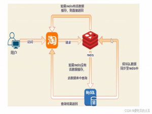 Redis【缓存雪崩，缓存穿透，缓存击穿】详解