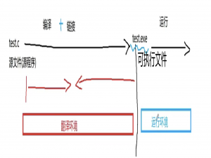 鹏哥C语言 预处理学习笔记 (#define | # | #undef | 条件编译)