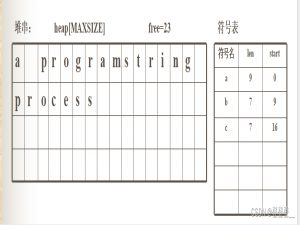 【学数据结构】-----串（顺序串、堆串、块链串）（7000字总结+代码+图）