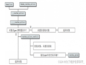 linux内核源码分析之slab（三）
