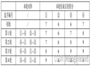 NOIP2011普及组第3题 瑞士轮