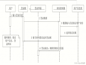 基于Java生鲜蔬菜食品商城系统详细设计和实现
