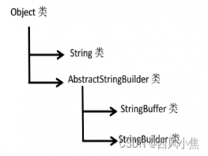 Java中String、StringBuffer和StringBuilder的区别和使用