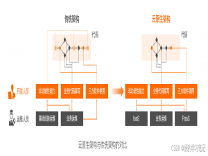 云原生白皮书序章：为什么需要云原生架构？