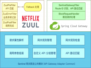 Sentinel（四）Sentinel整合Gateway实现网关流控控制台及规则配置