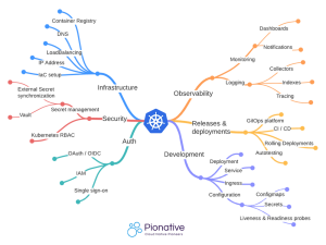 Kubernetes生产环境，6个非常重要的事情