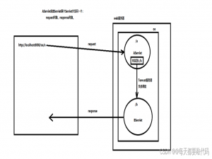 Servlet | 深度剖析转发和重定向