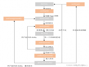 HCIA-HarmonyOS Application Developer——题目集3