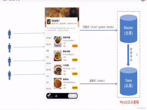 读写分离-Mysql的主从复制