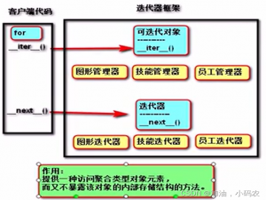 【python核心】迭代（面试题常考）