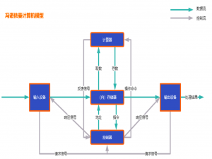 现代计算机理论模型与工作方式