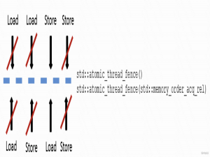 C++11多线程 内存屏障(fence/atomic_thread_fence)