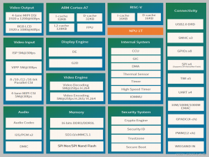 全志V853上的ARM A7和RISC-V E907是如何通信的