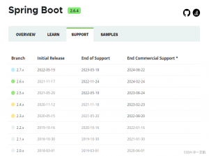 升级 SpringBoot 2.6.x 版本后，Swagger 没法用了