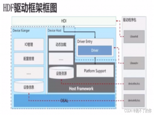 鸿蒙 HDF 框架介绍