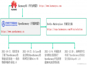 专栏推介：《Hi3861网络编程实验》