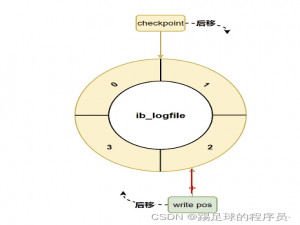 MySQL事务redo,undo日志