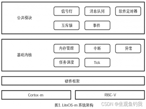 OpenHarmony学习笔记（内核介绍）