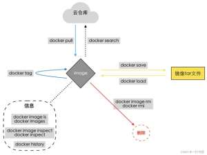 Docker系列文章2-Docker镜像