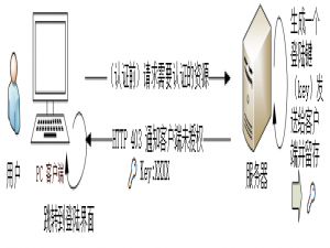 如何实现扫码登陆 & 扫码登陆原理