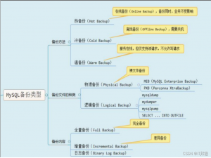 删除不必跑路，详解MySQL备份恢复
