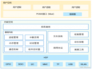 鸿蒙小型系统内核Liteos-a开发指南