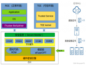 OpenHarmony源码分析(一):硬件安全