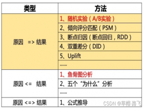 因果推断知识合集-uplift