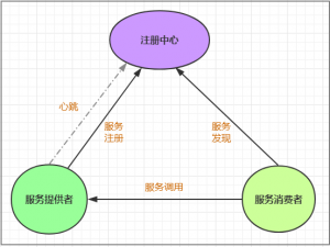 Nacos（五）SpringCloud整合Nacos2.x使用，实现配置中心与注册中心