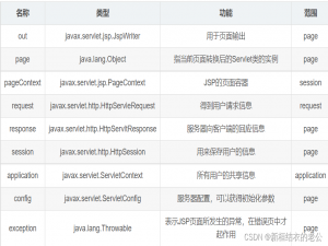 JSP的内置对象详解
