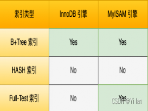 MYSQL索引详解和优化