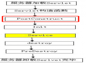 白话@PostConstruct
