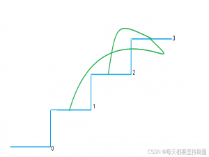 青蛙跳台阶相关问题