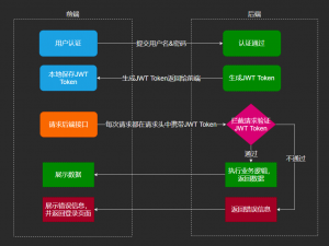 Springboot +JWT实现登录认证，密码加密及Token校验全过程（附源码）