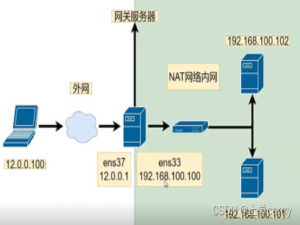 Linux防火墙iptables之SNAT与DNAT