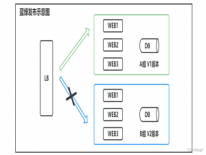 Istio服务网格进阶③：基于Istio服务网格实现灰度发布机制