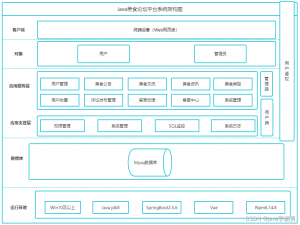 基于Java+Springboot+Vue+elememt美食论坛平台设计实现