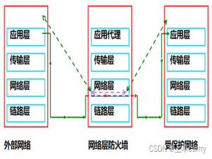 Linux 防火墙之iptables