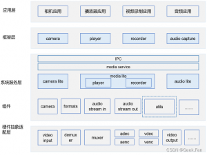 OpenHarmony媒体子系统media_utils组件