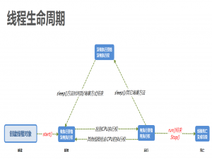 线程的声明周期