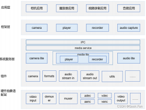 OpenHarmony媒体子系统media_lite组件
