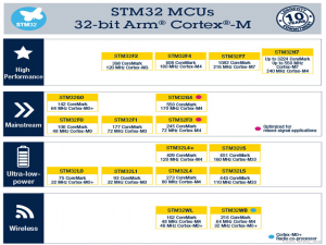 STM32简介（系统结构、引脚定义……）