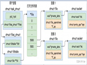 深入理解 epoll 的内核实现
