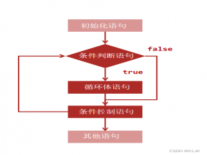 Java中的三种循环与跳转语句你真的掌握了吗？