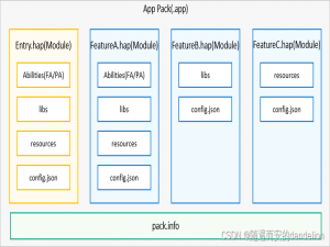 OpenHarmony APP开发基础