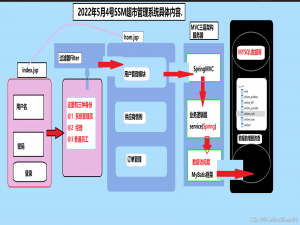 2022年5月四号博客内容SSM框架项目管理-------------超市管理系统（第二课非法登录自动跳到登录页面比并且清除所用信息)