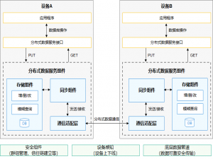 【OpenHarmony应用开发】分布式数据服务